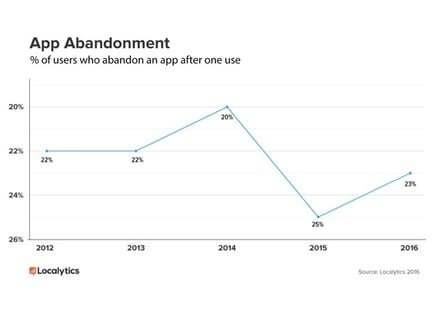 App Abandonment Rates - Source: Localytics 2016