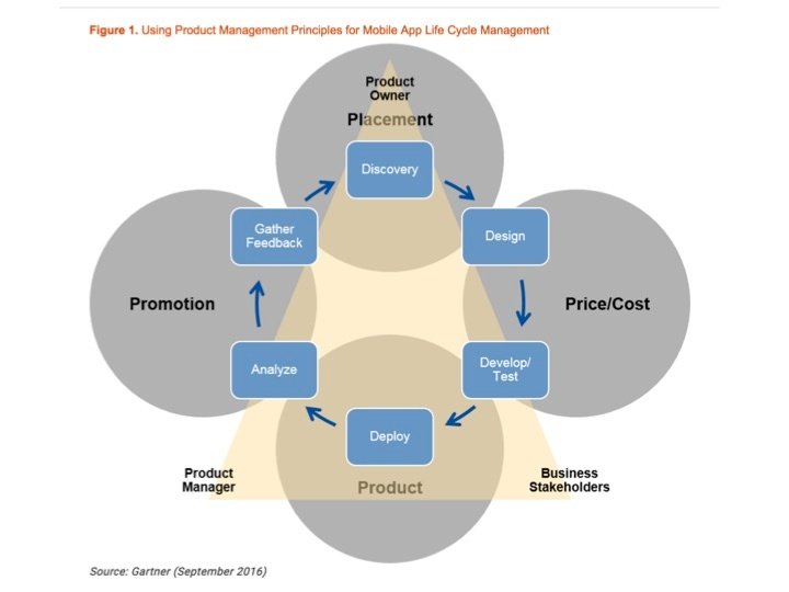 Gartner iterative product management process for app development. Source: "Treat Mobile Apps as Products, Rather Than Projects, to Maximize Their Value" September 2016