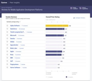 Estel Tech Anywhere receives a perfect score from customers on Gartner Peer Insights.