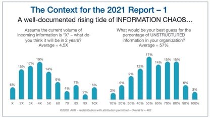 AIIM Rising Information Chaos