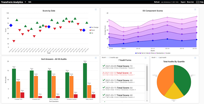 Screenshot showing Estel Tech Transform's complete system capabilities including a management dashboard with metrics and charts.