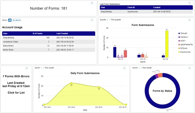 Estel Tech Transform analytics dashboard displaying multiple data visualization panels.